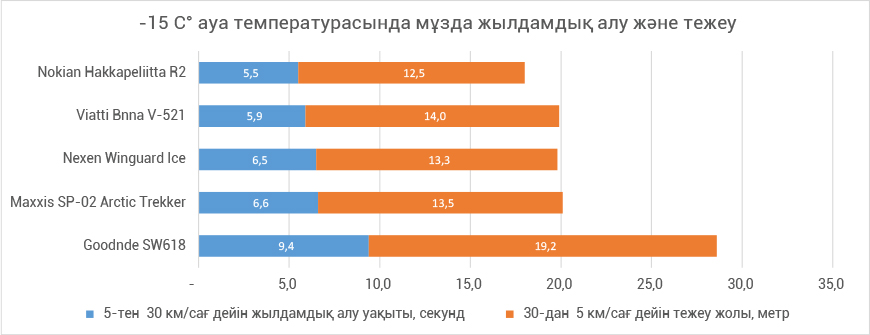 Разгон и торможение на льду при температуре воздуха -15 С°